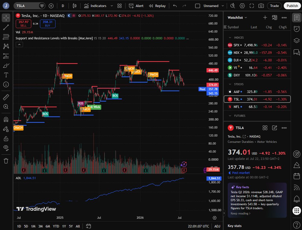 TradingView med Teslas dagschart uppe, ljusstakar och volym